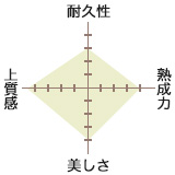 巧のグラフ
