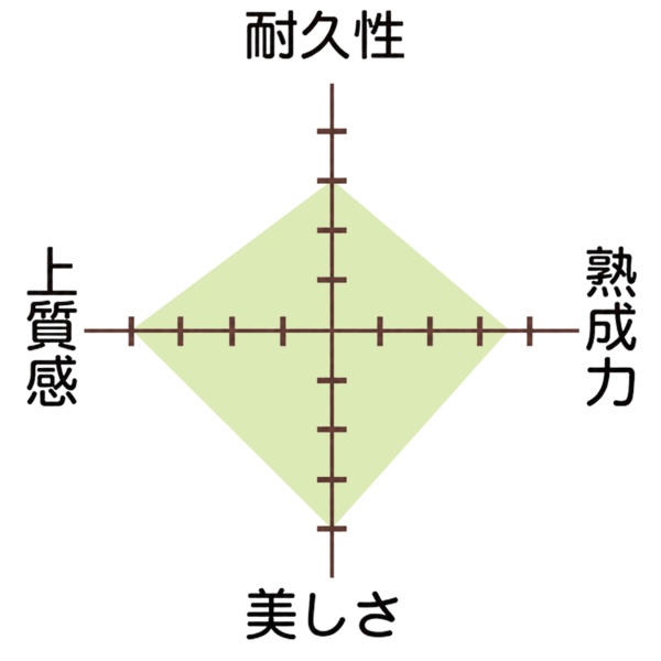 恵のグラフ