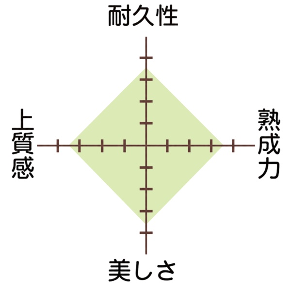 豊のグラフ